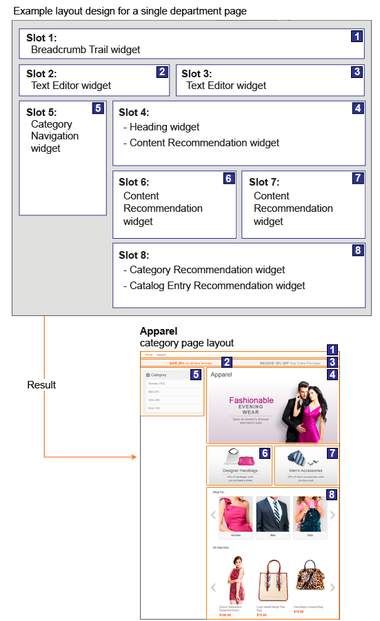 Scenario one layout design