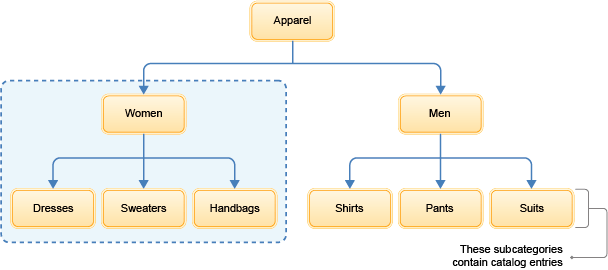 Assigning a layout to a category page and its subcategory pages