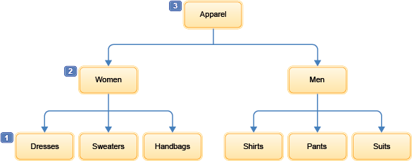 Layout inheritance and overrides