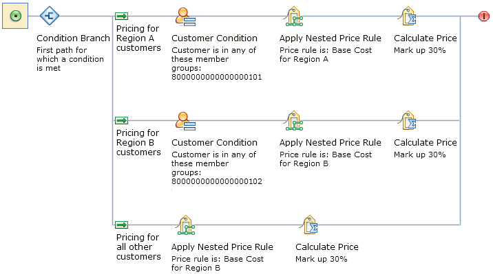 Base cost for Region B