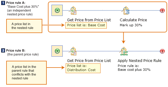 A price rule that is not valid