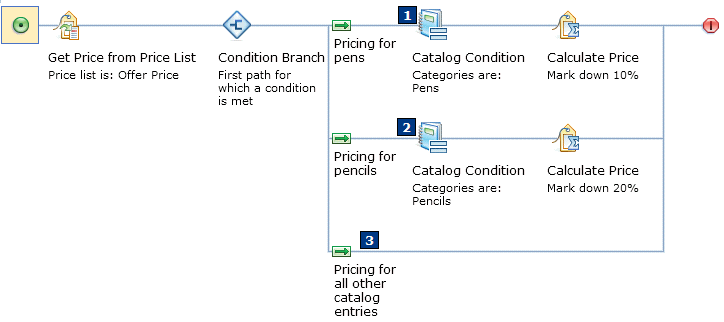 Example 2: A price rule using the Catalog Condition