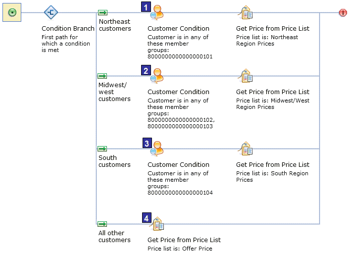 Example 1: A price rule using the Customer Condition