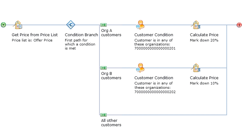 Example 2: A price rule using the Customer Condition