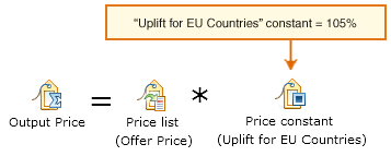 Price equation with uplift constant