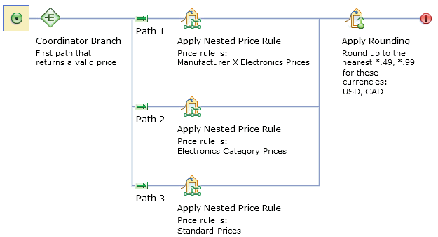 A price rule with a Coordinator Branch set to "First path that returns a valid price"