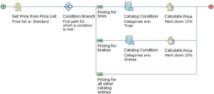 Completed price rule with conditions