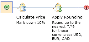 A dependent price rule