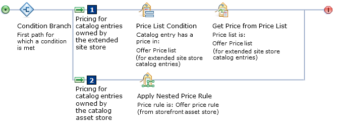 A price rule for an extended site store