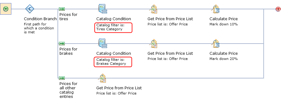 Price rules with catalog filter diagram