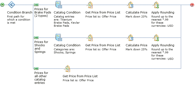 "Dave's Negotiated" price rule