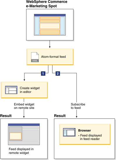 Atom feed in a remote widget and feed reader