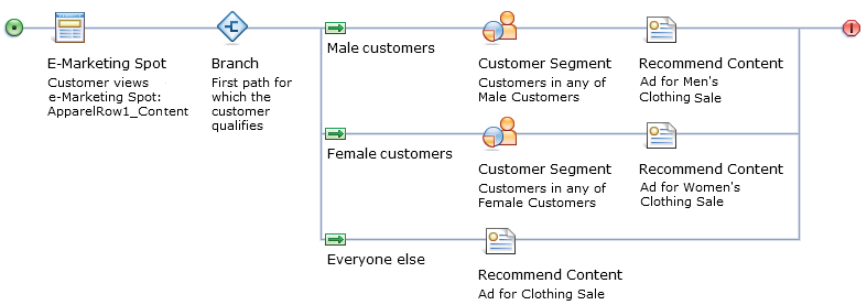 Web activity example