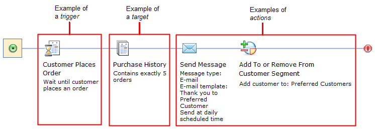 Example of trigger, target, and action