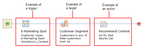 Example of trigger, target, and action