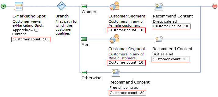 Example of customer counters in a web activity with a Branch element