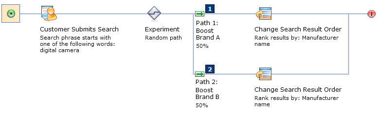 Example of a search rule experiment for brand promotion