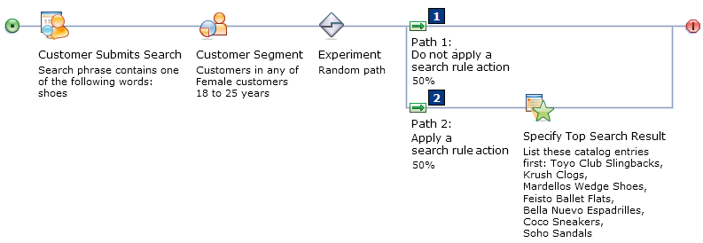 A search rule experiment with an empty control path