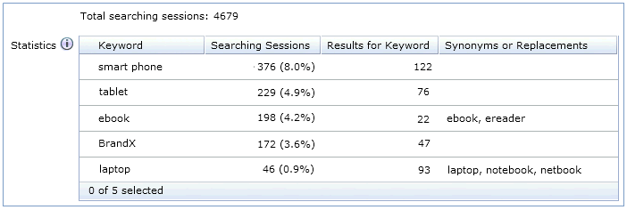 Top search hits report