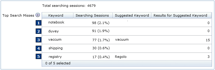 Top search misses report