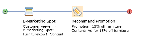 Example of Action: Recommend Promotion