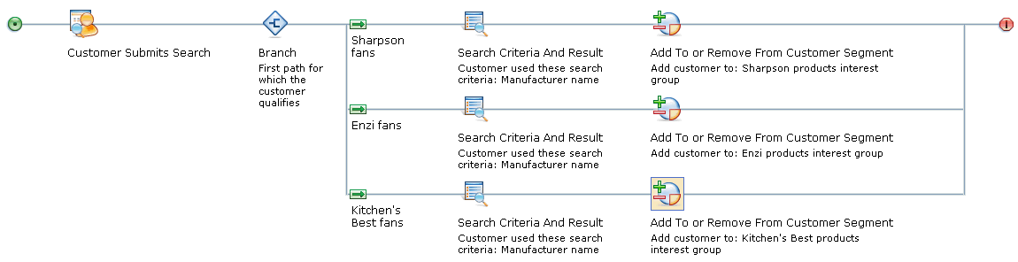 Example of search rule: Add To Or Remove From Customer Segment