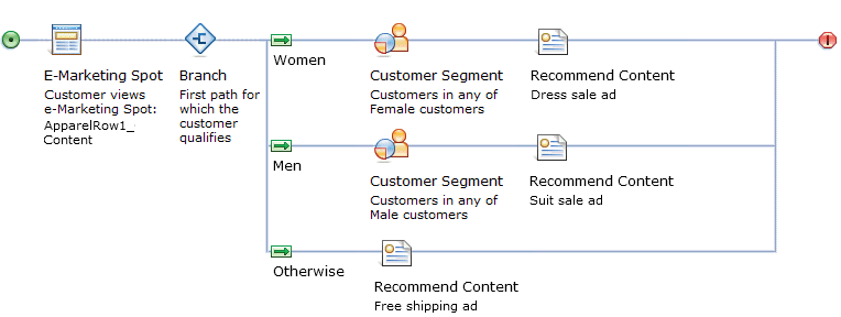 Example of Target: Customer Segment