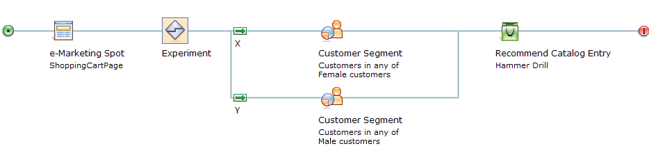 Customer Segment experiment