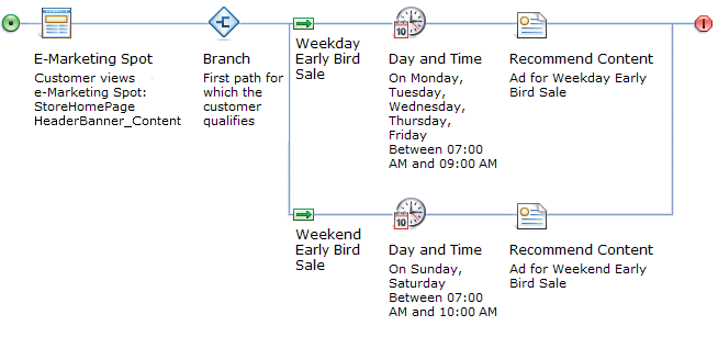 Day and Time target activity