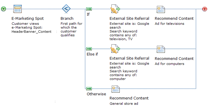 Example of Target: External Site Referral