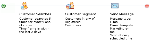 Example of Trigger: Customer Searches