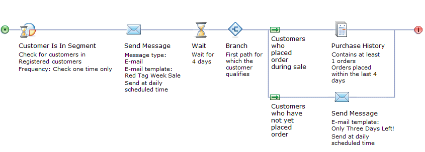 Example of Trigger: Customer Is In Segment