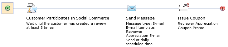 Example 1: Customer Participates in Social Commerce