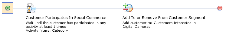 Example 2: Customer Participates in Social Commerce