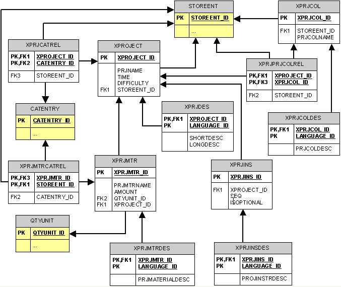 Diagram displaying the Recipes tool schema customization.