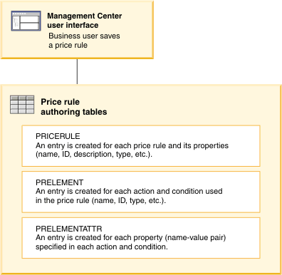 Price rule authoring tables