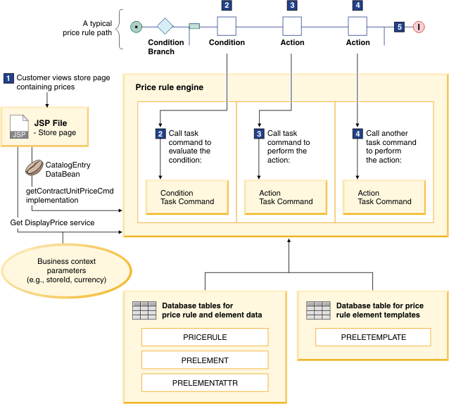 How a price rule is processed