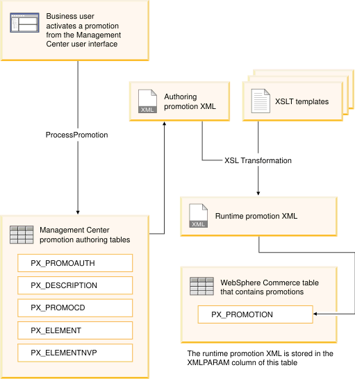 Promotion XML transformation