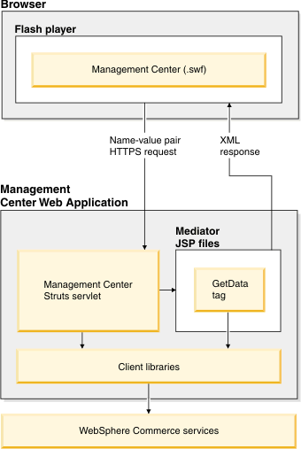 Management Center architecture