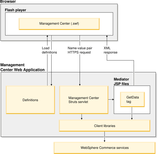 Management Center architecture