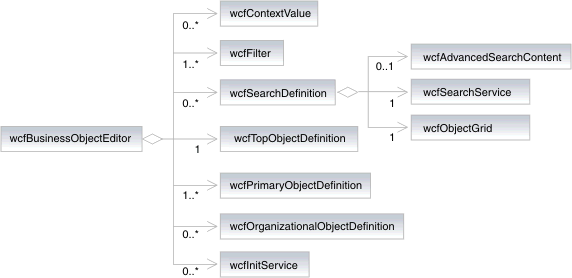 wcfBusinessObjectEditor class representation