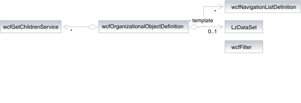 wcfOrganizationalObjectDefinition class representation