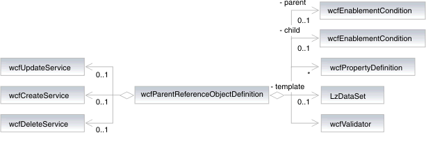 wcfParentReferenceObjectDefinition class representation