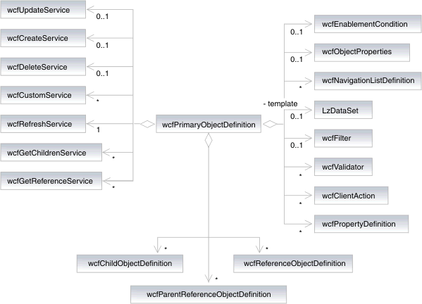 wcfPrimaryObjectDefinition class representation