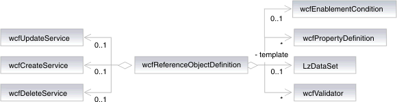 wcfReferenceObjectDefinition class representation