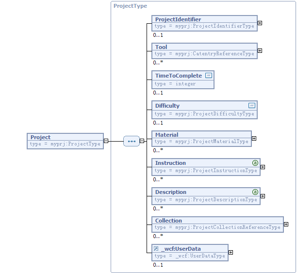 Screen capture that displays the structure of the Project noun.