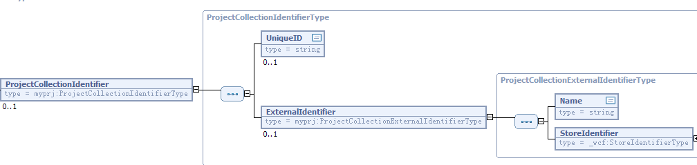 Screen capture that displays the structure of ProjectCollectionIdentifier.