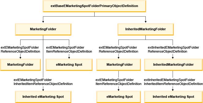 Object model diagram