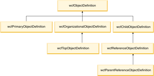 Business objects showing inherited object definition classes