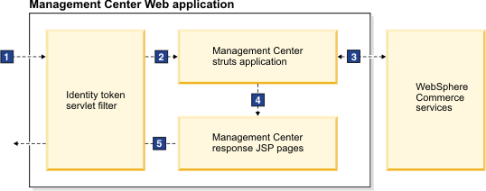 Change request process diagram